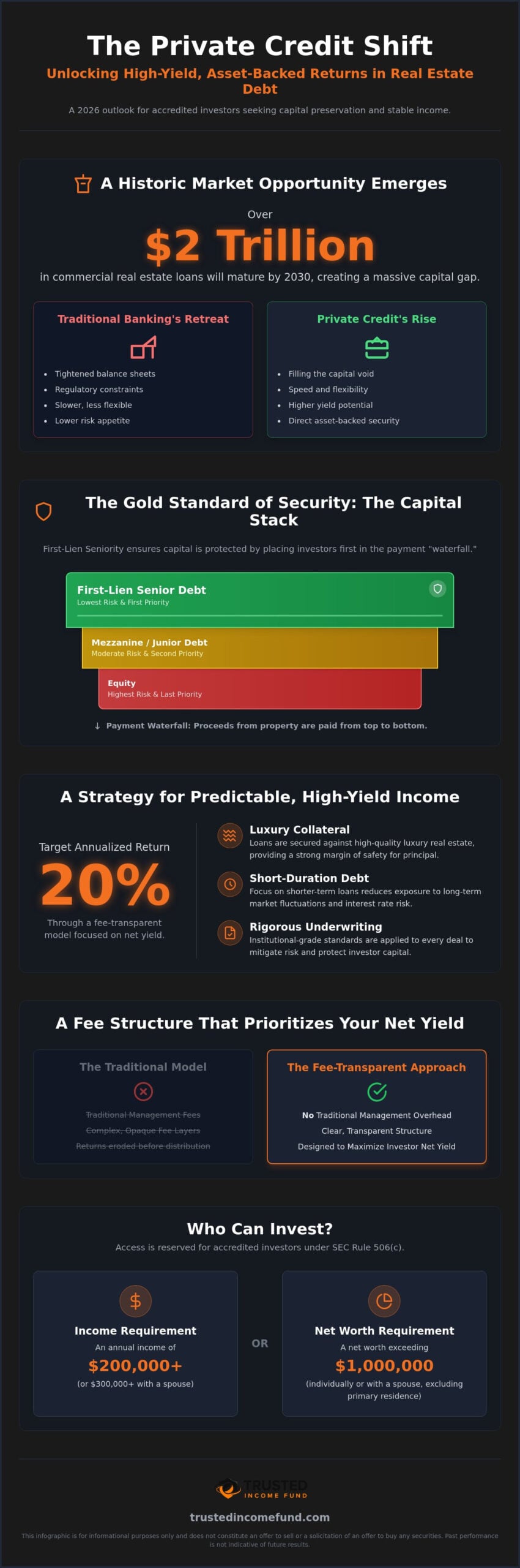 Private Real Estate Debt Fund: A 2026 Strategy for Accredited Investors